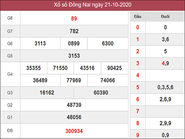 Phân tích kqxs Đồng Nai 28/10/2020 chốt số dự đoán kq hôm nay