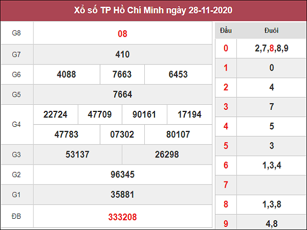 Phân tích kqxs Hồ Chí Minh ngày 30/11/2020 chốt số dự đoán