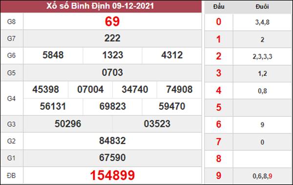 Phân tích XSBDI 16/12/2021 dự đoán lô VIP hôm nay