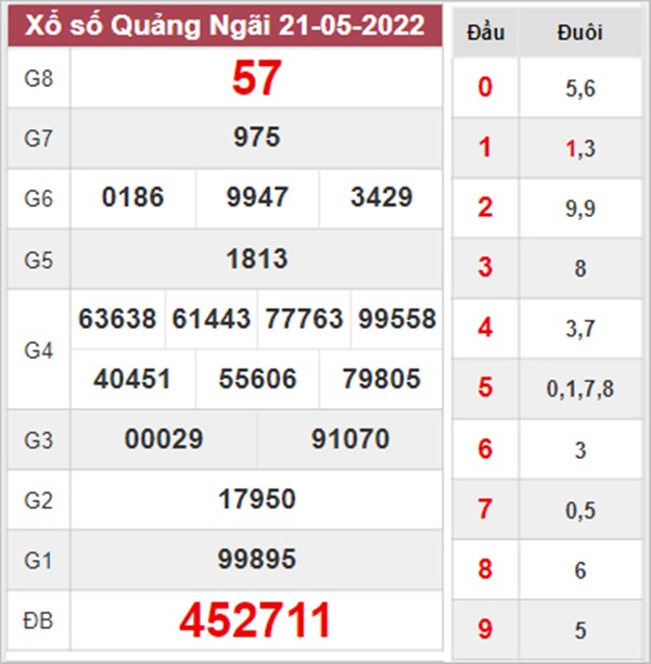 Phân tích XSQNG 28/5/2022 chốt KQXS VIP Quảng Ngãi 