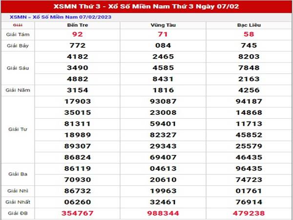 Phân tích KQXS Miền Nam ngày 14/2/2023