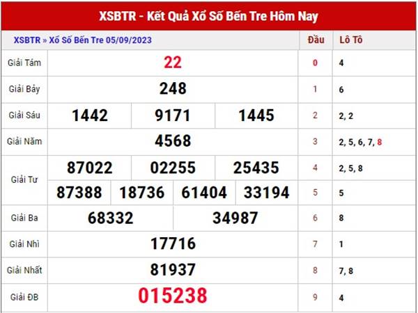 Phân tích sổ xố Bến Tre ngày 12/9/2023 dự đoán XSBTR thứ 3