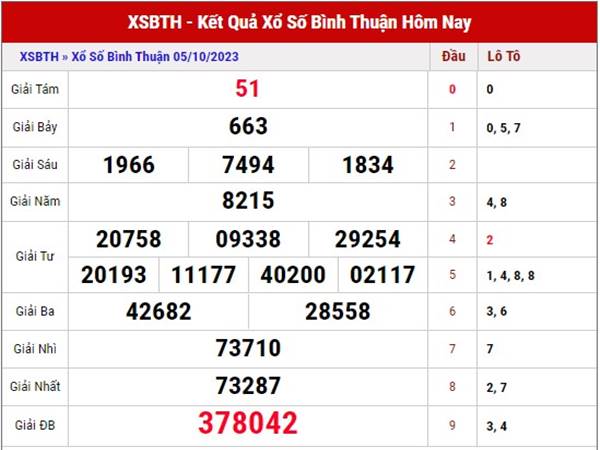 Phân tích kết quả sổ xố Bình Thuận ngày 12/10/2023 thứ 5 hôm nay