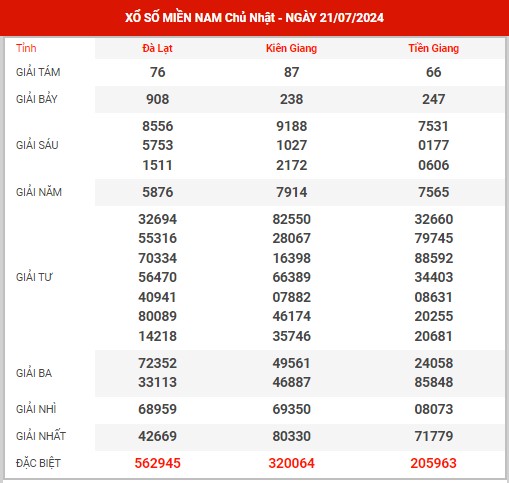 Phân tích XSMN ngày 28/7/2024 - Dự đoán đài SXMN chủ nhật hôm nay