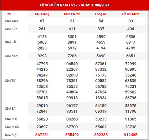 Phân tích XSMN ngày 7/9/2024 - Thông tin kết quả SXMN thứ 7