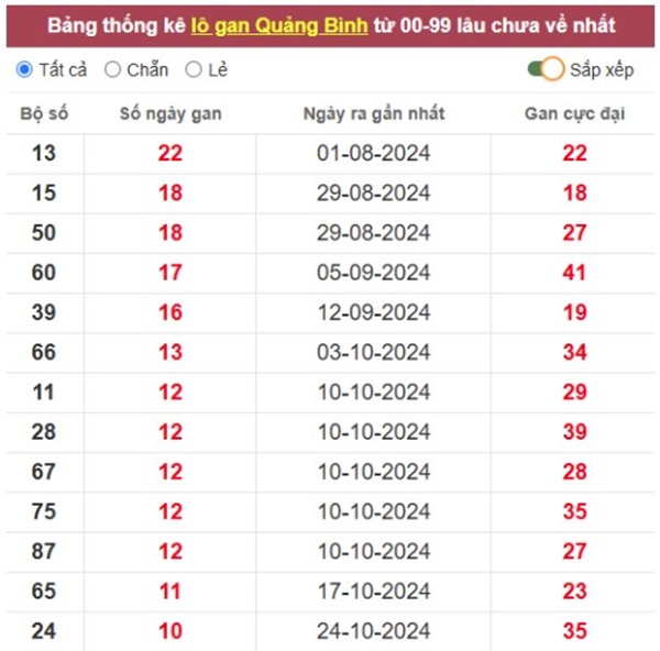 Phân tích KQXS Quảng Bình 16/1/2025 chi tiết thứ 5