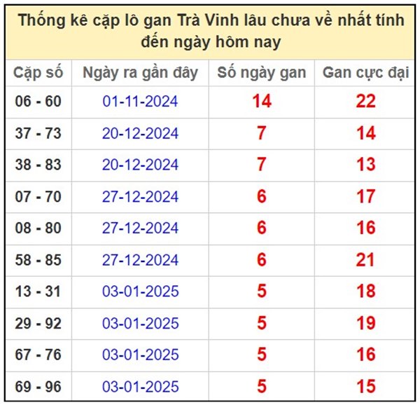 Phân tích XSTV 21/2/2025 thống kê loto đặc biệt