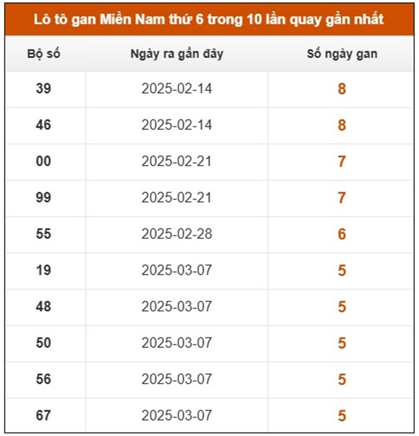 Phân tích XSMN 25/4/2025 đầu đuôi giải đặc biệt