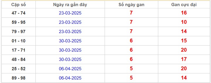Thống kê cặp lô gan Tiền Giang lâu chưa về nhất