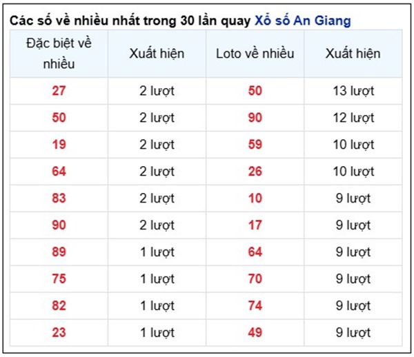 Phân tích KQXSAG ngày 29/5/2025 bao lô 3 số đẹp nhất