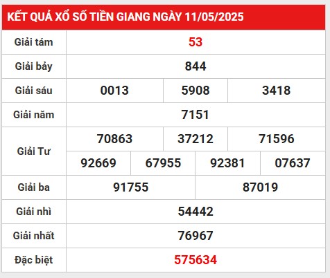 Phân tích lô gan kết quả Tiền Giang ngày 18/5/2025