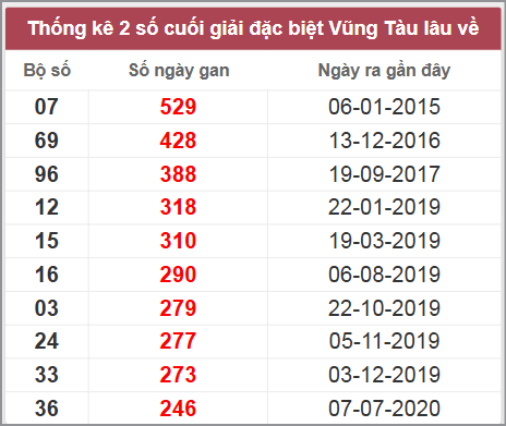 Tổng hợp thống kê XSVT ngày 15/7/2025
