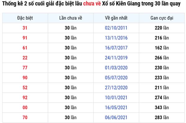 Thống kê XS Kiên Giang