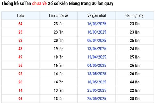 Thống kê XS Kiên Giang
