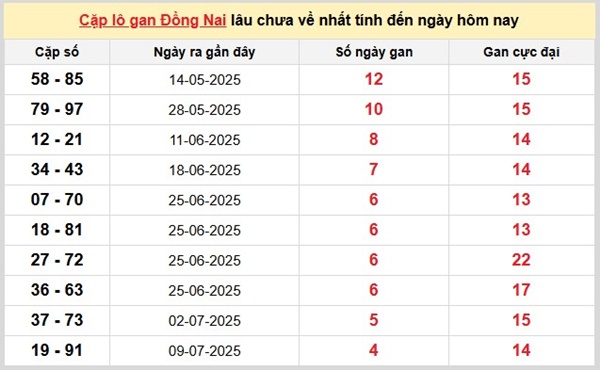 Phân tích KQXS Đồng Nai 13/8/2025 chi tiết nhất