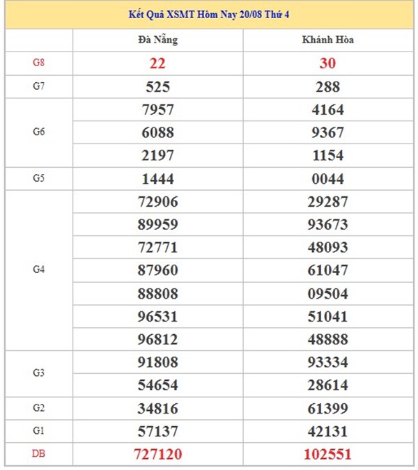 Phân tích XS Miền Trung 27/8/2025 loto số đẹp thứ 4