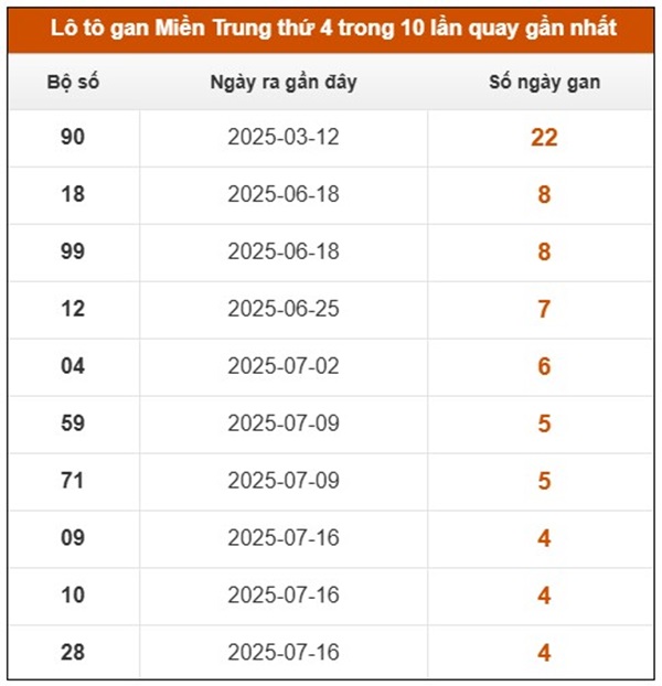 Phân tích XS Miền Trung 27/8/2025 loto số đẹp thứ 4