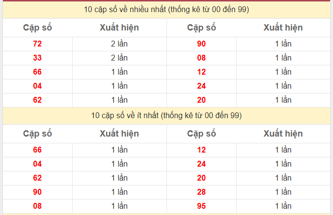 Thống kê 2 số cuối giải đặc biệt KQXS Tiền Giang