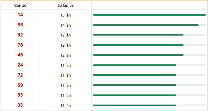 10 con lô xuất hiện nhiều nhất trong 30 lần quay