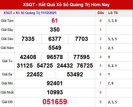 Phân tích kết quả xổ số Quảng Trị ngày 11/12/2025