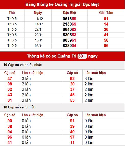 Thống kê lô tô xổ số Quảng Trị ngày 18/12/2025