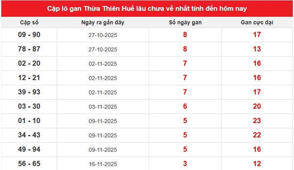Tham khảo xổ số Thừa Thiên Huế ngày 30/11/2025