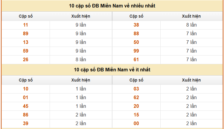 Thống kê giải đặc biệt xổ số Miền Nam ngày 17/1/2026 miễn phí