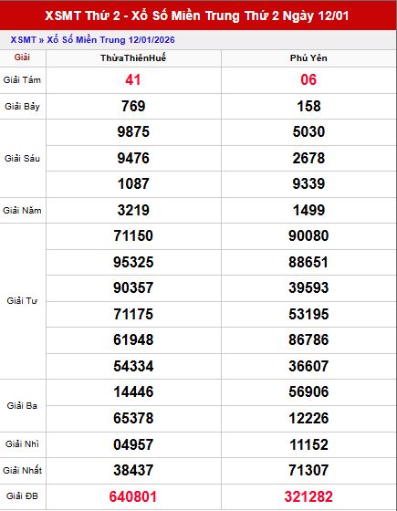 Tổng quan kết quả xổ số Miền Trung ngày 12/1/2026