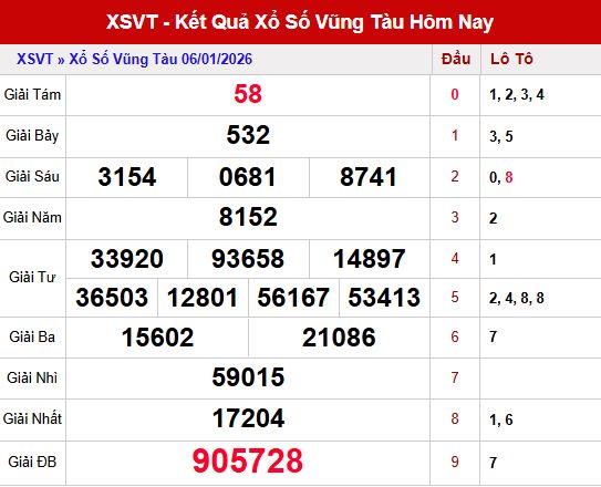 Tổng quan kết quả xổ số Vũng Tàu ngày 6/1/2026