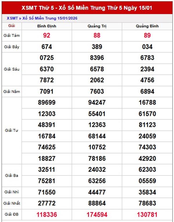 Dự đoán XSMT 22/1/2026 - Soi cầu Miền Trung thứ 5 hôm nay