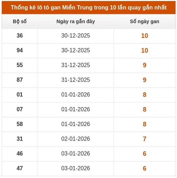 Dự đoán XSMT 22/1/2026 - Soi cầu Miền Trung thứ 5 hôm nay
