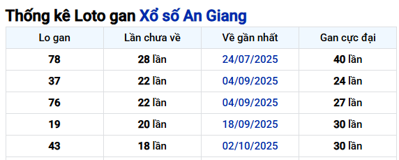 Thống kê An Giang ngày 12/02/2026
