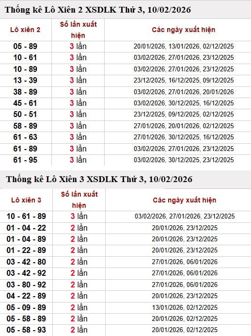 Phân tích thống kê lô xiên 2, xiên 3 XSDLK ngày 10/02/2026