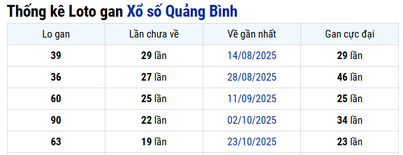 Thống kê Quảng Bình ngày 12/03/2026