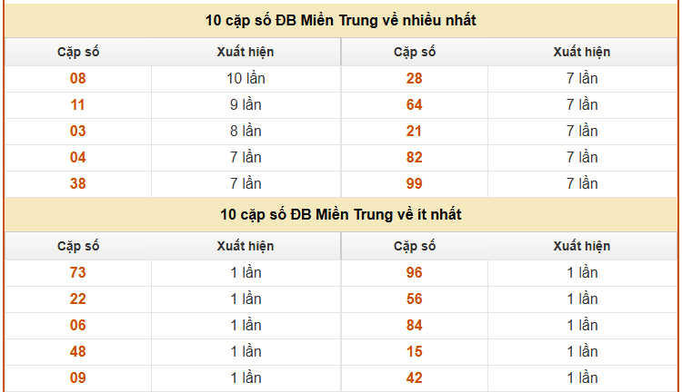 Thống kê giải đặc biệt xổ số Miền Trung hôm nay chuẩn xác