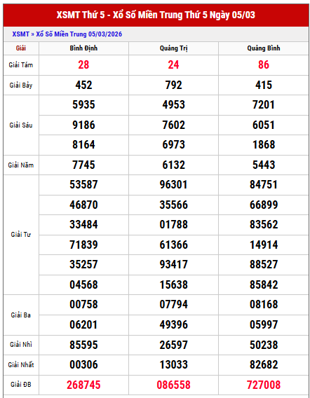 Xem lại kết quả XS Miền Trung thứ 5 tuần trước miễn phí