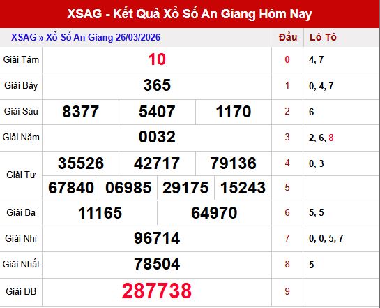 Kết quả xổ số An Giang ngày 26/3/2026