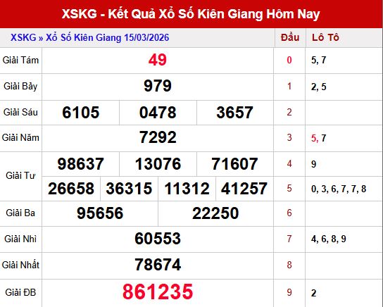 Kết quả xổ số Kiên Giang ngày 15/3/2026