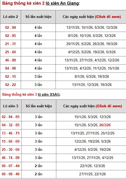 Phân tích, thống kê lô xiên XSAG 2/4/2026