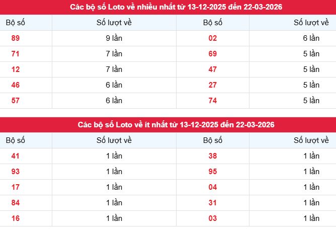 Phân tích thống kê tần suất lô tô xskg ngày 22/3/2026
