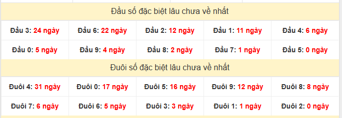 - Thống kê đầu đuôi đặc biệt XSHG ngày 14/3/2026