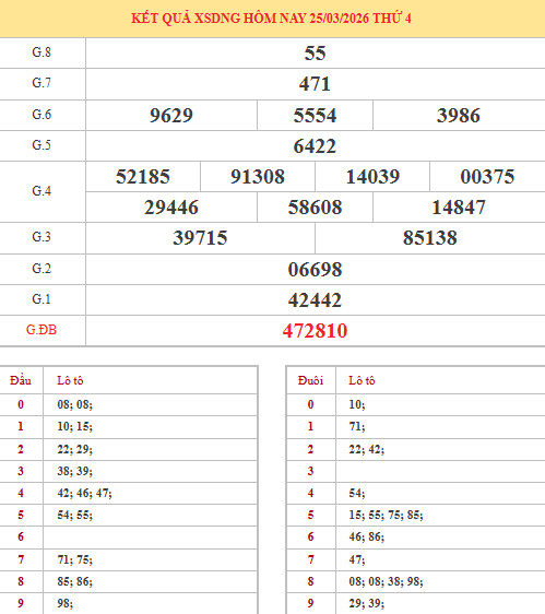 Dự đoán xổ số Đà Nẵng ngày 28/3/2026 siêu chuẩn