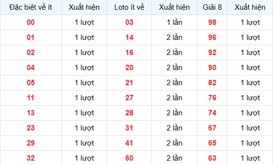 Dự đoán xổ số Đà Nẵng ngày 28/3/2026 siêu chuẩn