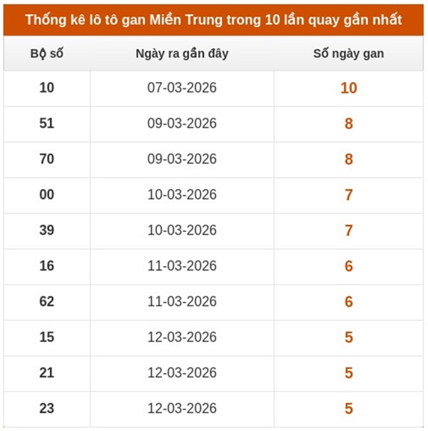 Dự đoán XSMT 29/3/2026 - Soi cầu Miền Trung chủ nhật chính xác