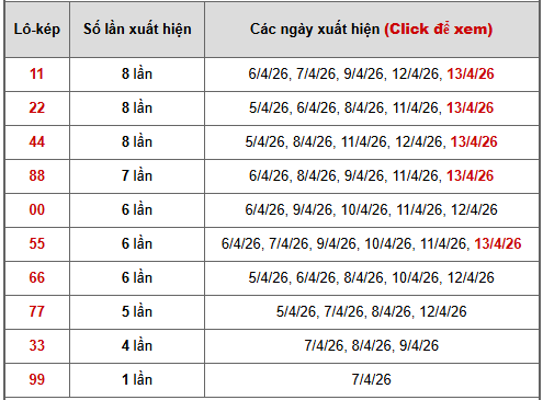 Bảng thống kê lô kép Miền Nam ngày 17/4/2026