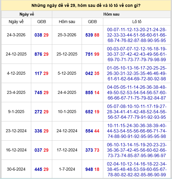 Thống kê đề về 29 hôm sau ra con gì theo kết quả xổ số gần nhất