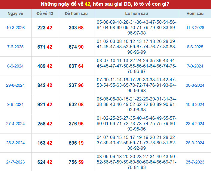 Khám phá đề về 42 hôm sau về con gì may mắn dễ trúng