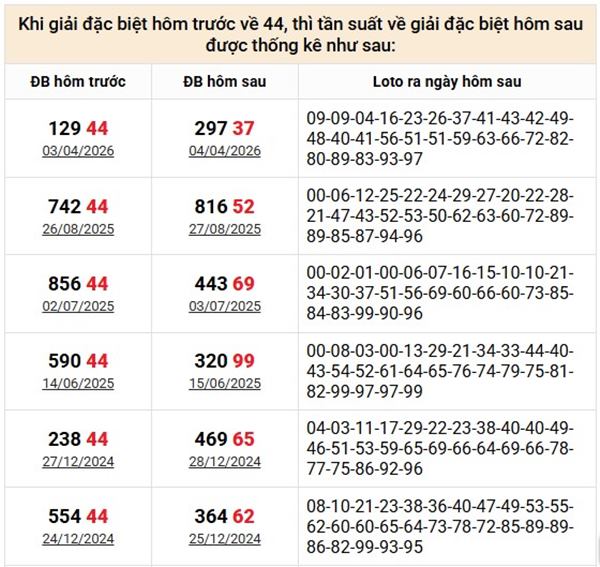 Khi đề về 44 hôm sau về con gì, ra con lô gì trúng to?