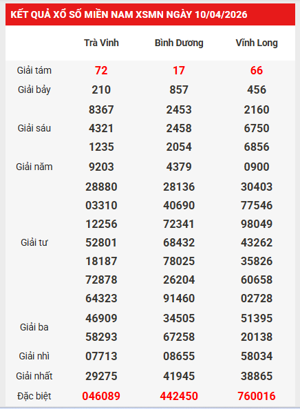 Dự đoán XSMN 17/4/2026 - Dự đoán miền Nam thứ 6 thần tài