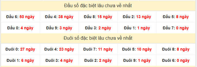 - Thống kê đầu đuôi đặc biệt XSBTH ngày 9/4/2026